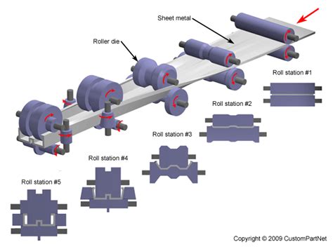 how to roll form sheet metal|roll former dies.